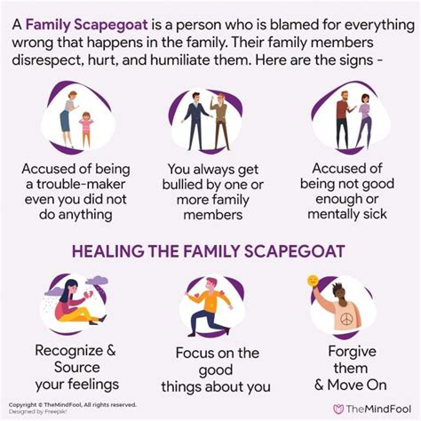 In a family structure a scapegoat is the person who is blamed, ridiculed, mocked, and punished for the shortcomings of the other abusive . . Family scapegoat abuse syndrome